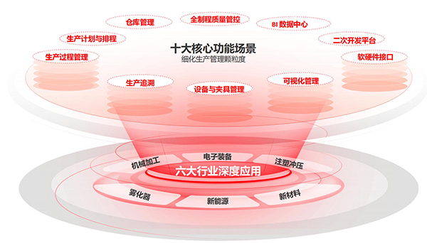 MES系統(tǒng)